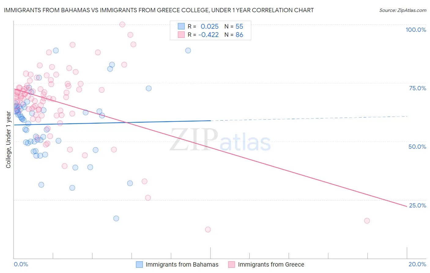 Immigrants from Bahamas vs Immigrants from Greece College, Under 1 year