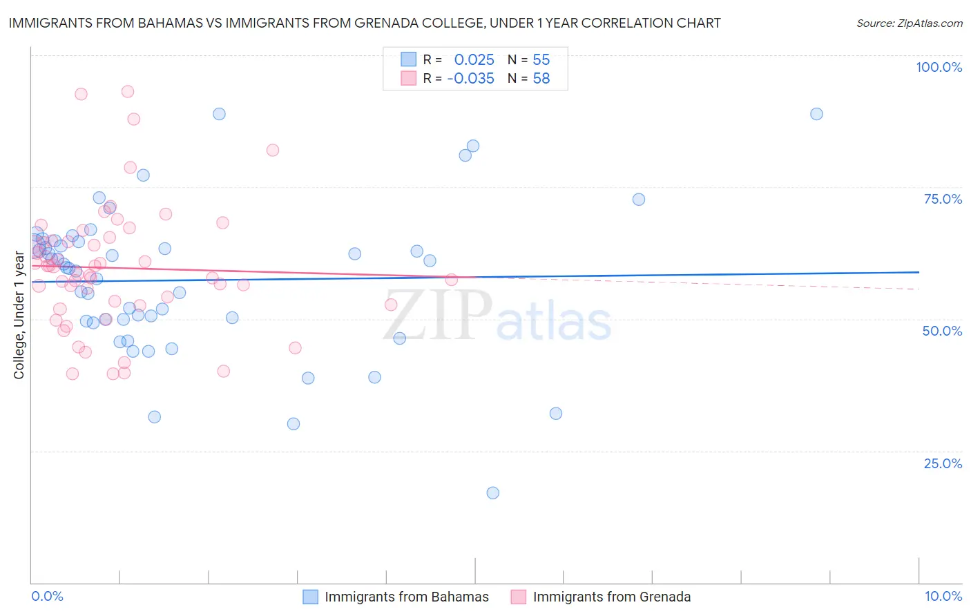 Immigrants from Bahamas vs Immigrants from Grenada College, Under 1 year