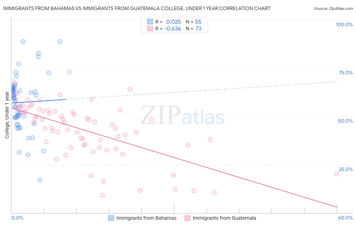 Immigrants from Bahamas vs Immigrants from Guatemala College, Under 1 year