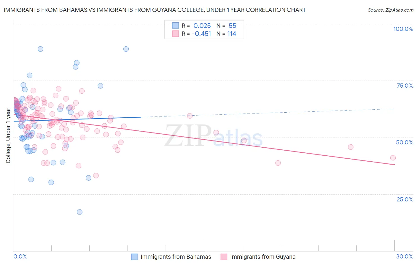 Immigrants from Bahamas vs Immigrants from Guyana College, Under 1 year