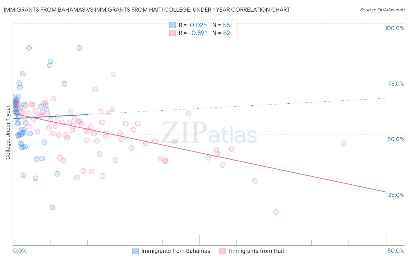 Immigrants from Bahamas vs Immigrants from Haiti College, Under 1 year