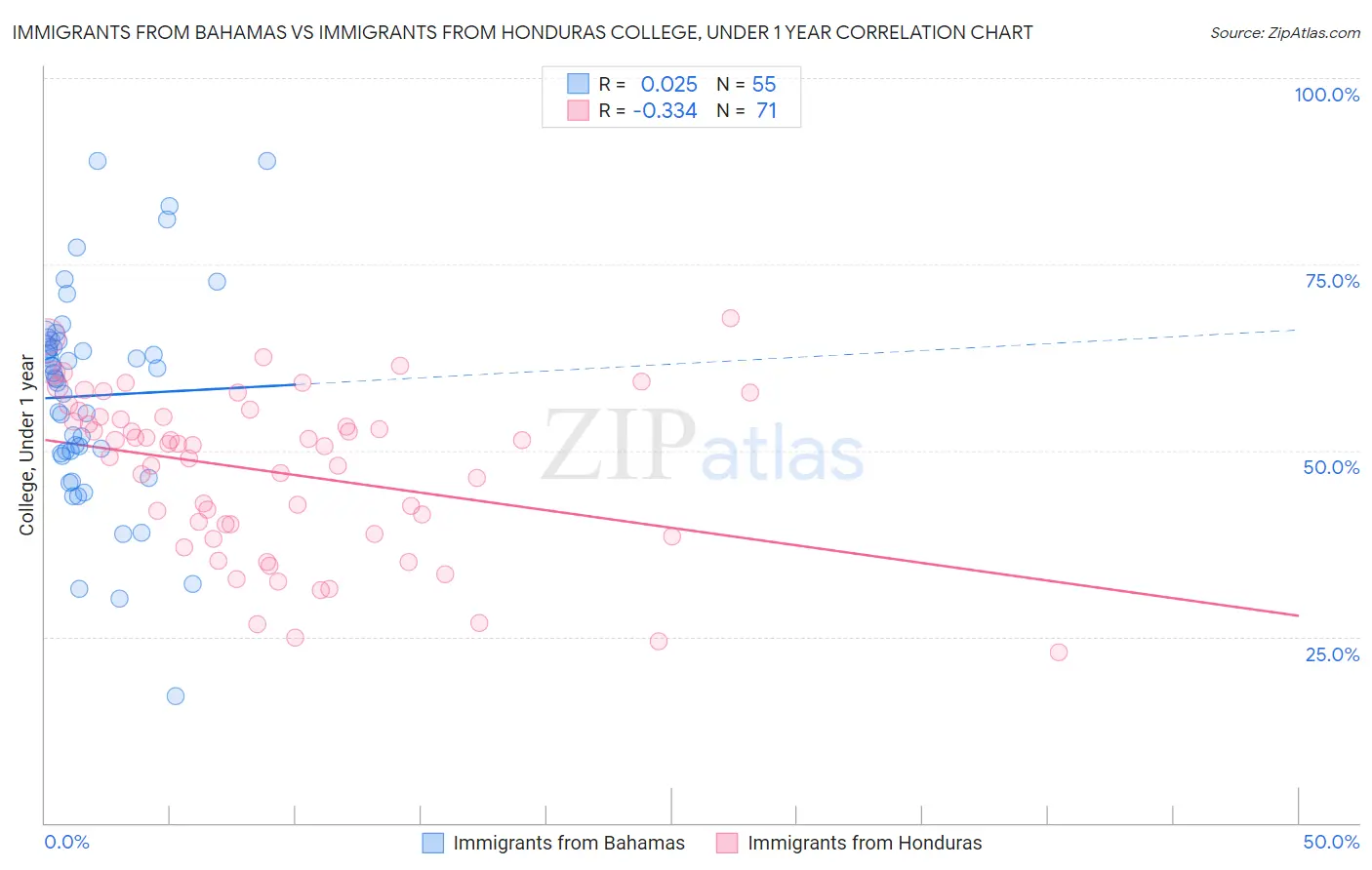 Immigrants from Bahamas vs Immigrants from Honduras College, Under 1 year