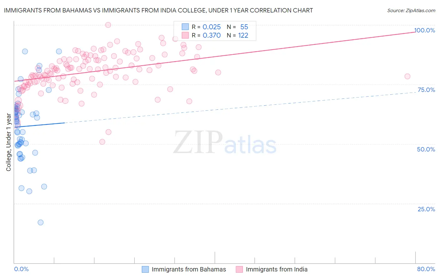 Immigrants from Bahamas vs Immigrants from India College, Under 1 year