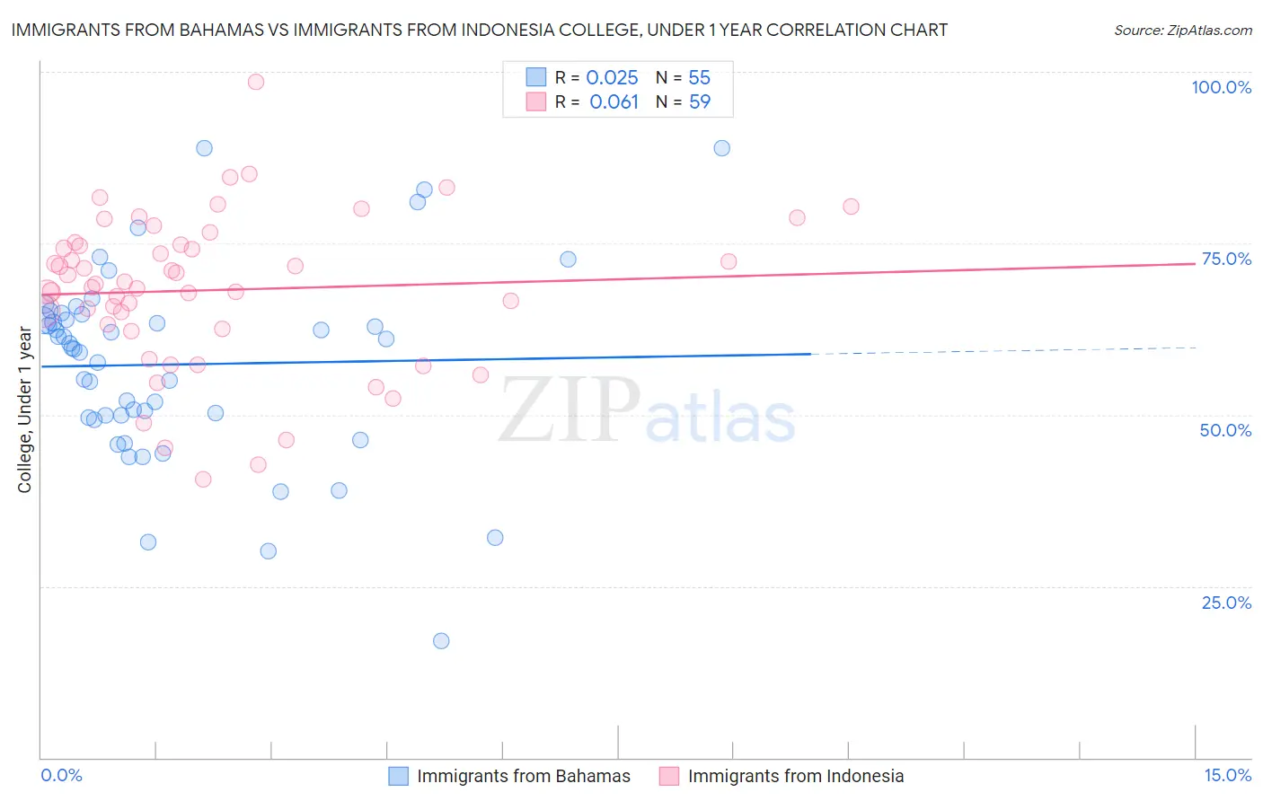Immigrants from Bahamas vs Immigrants from Indonesia College, Under 1 year