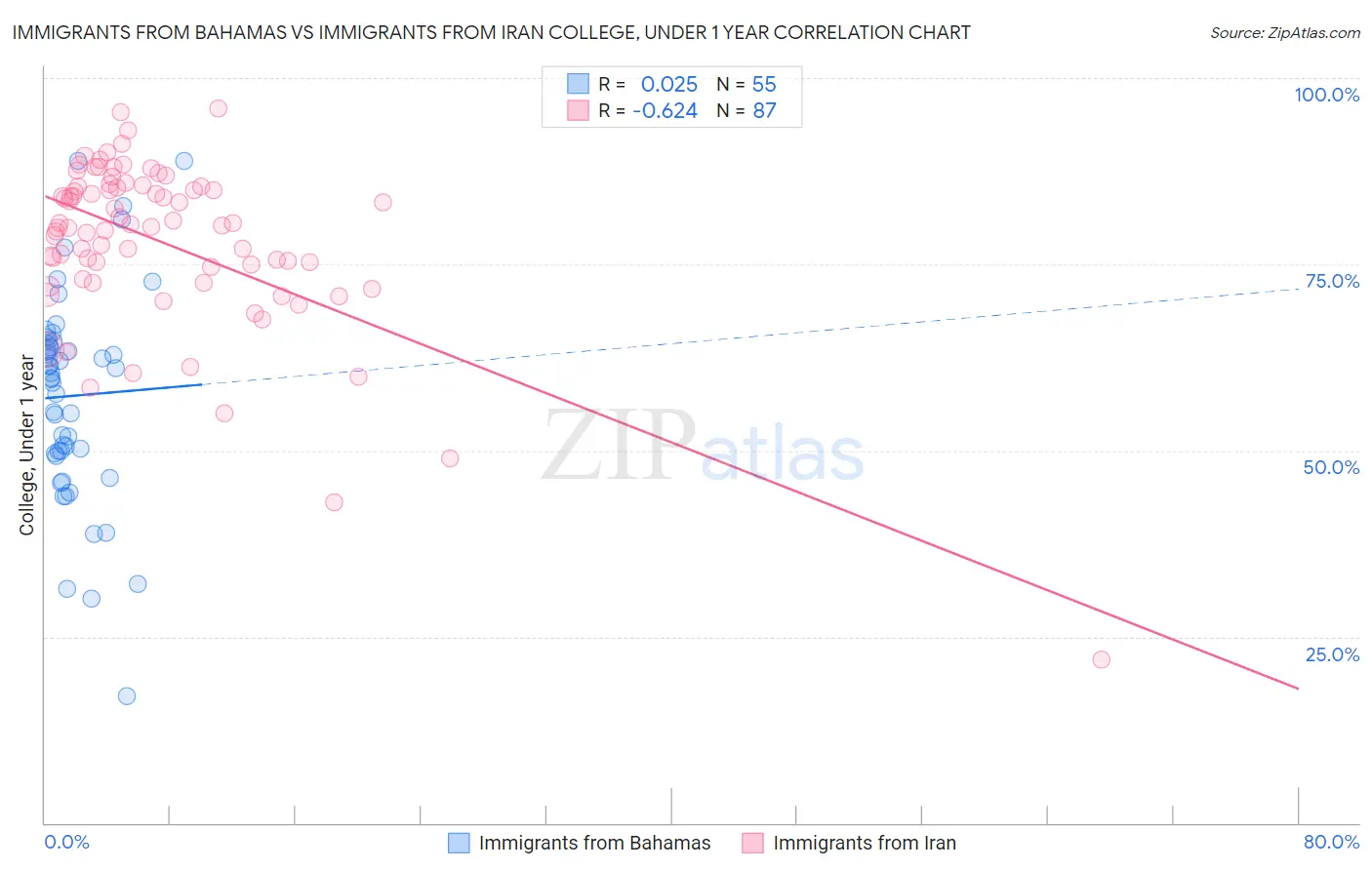 Immigrants from Bahamas vs Immigrants from Iran College, Under 1 year