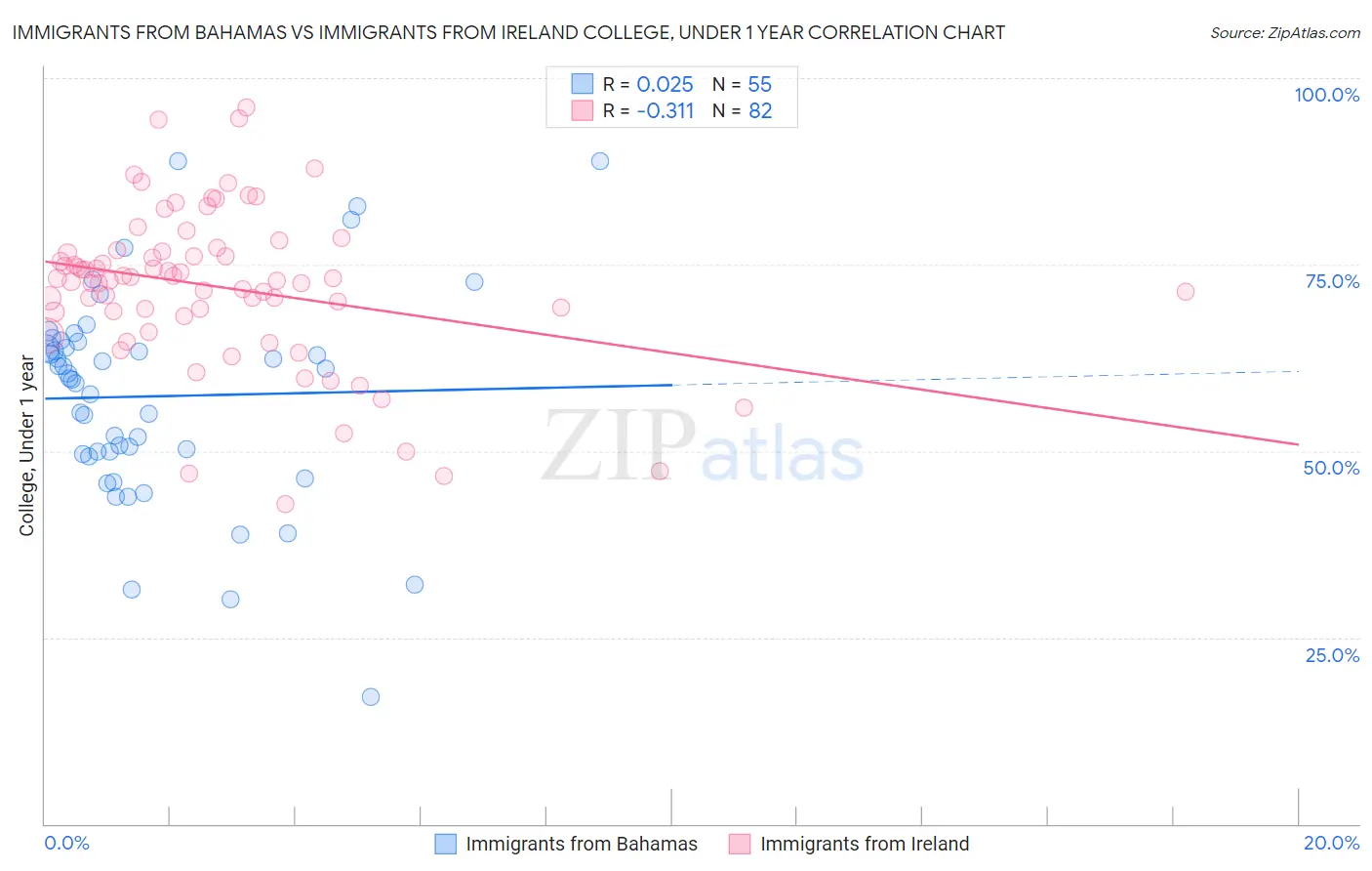 Immigrants from Bahamas vs Immigrants from Ireland College, Under 1 year