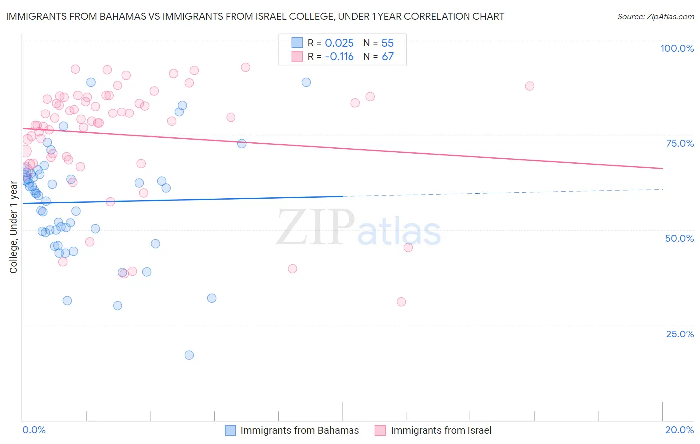 Immigrants from Bahamas vs Immigrants from Israel College, Under 1 year