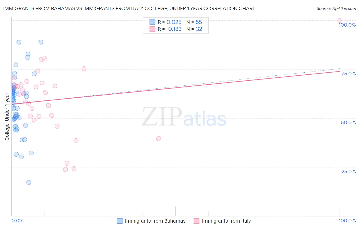 Immigrants from Bahamas vs Immigrants from Italy College, Under 1 year