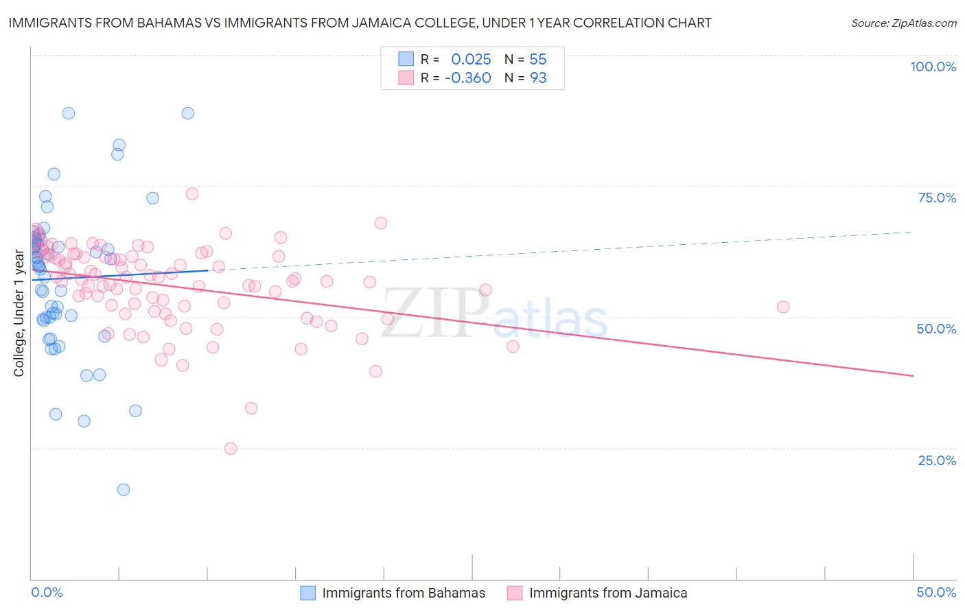 Immigrants from Bahamas vs Immigrants from Jamaica College, Under 1 year