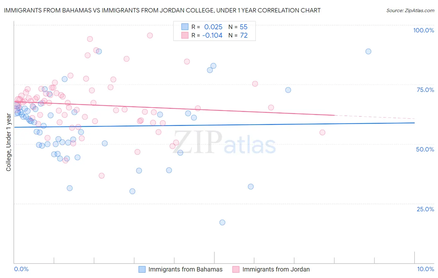 Immigrants from Bahamas vs Immigrants from Jordan College, Under 1 year