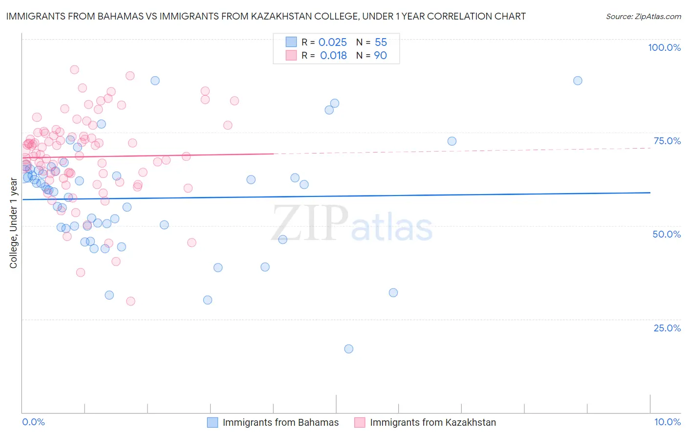 Immigrants from Bahamas vs Immigrants from Kazakhstan College, Under 1 year