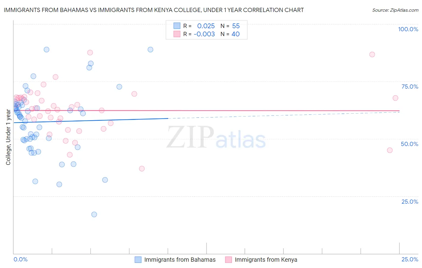 Immigrants from Bahamas vs Immigrants from Kenya College, Under 1 year