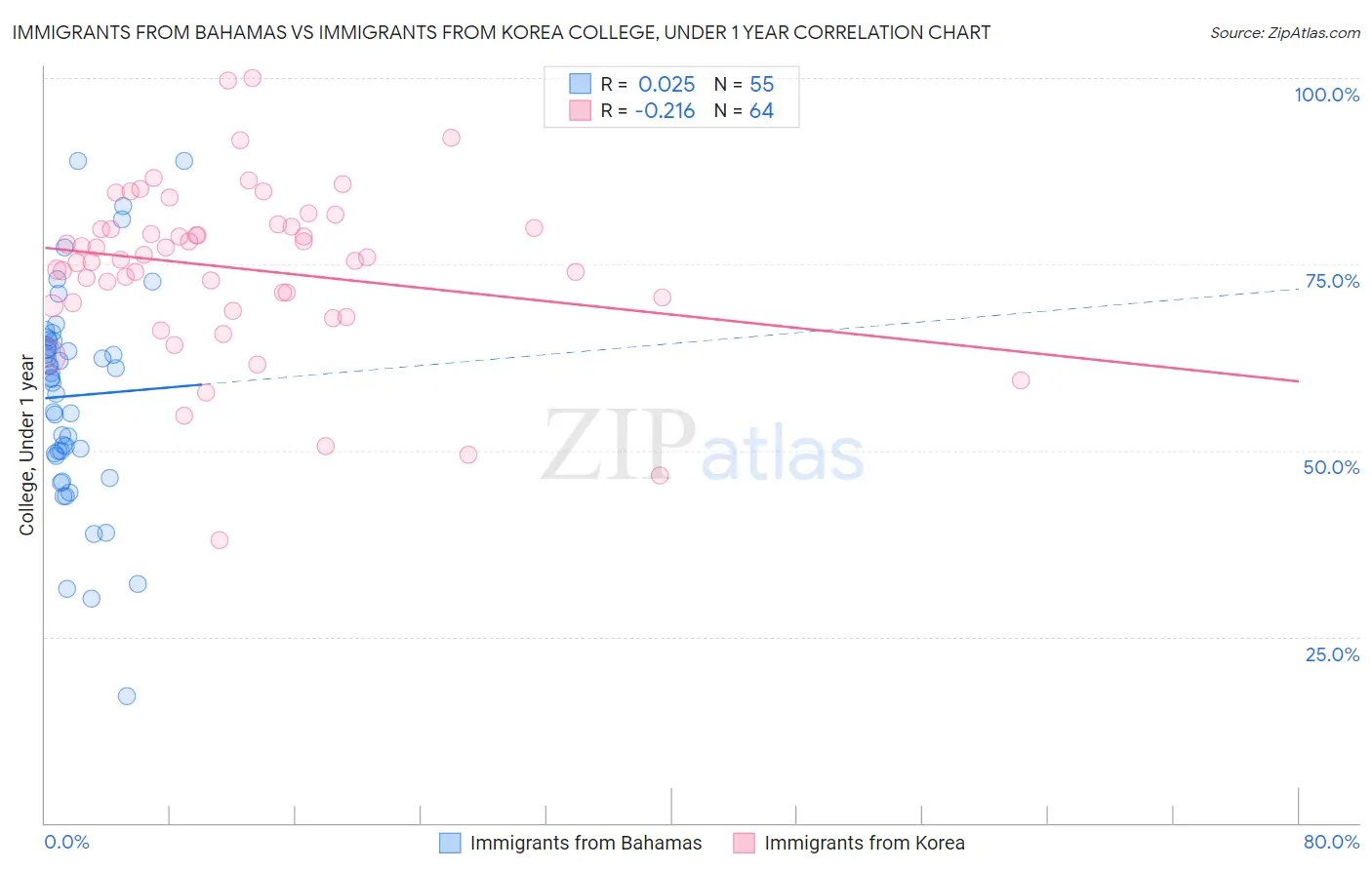 Immigrants from Bahamas vs Immigrants from Korea College, Under 1 year