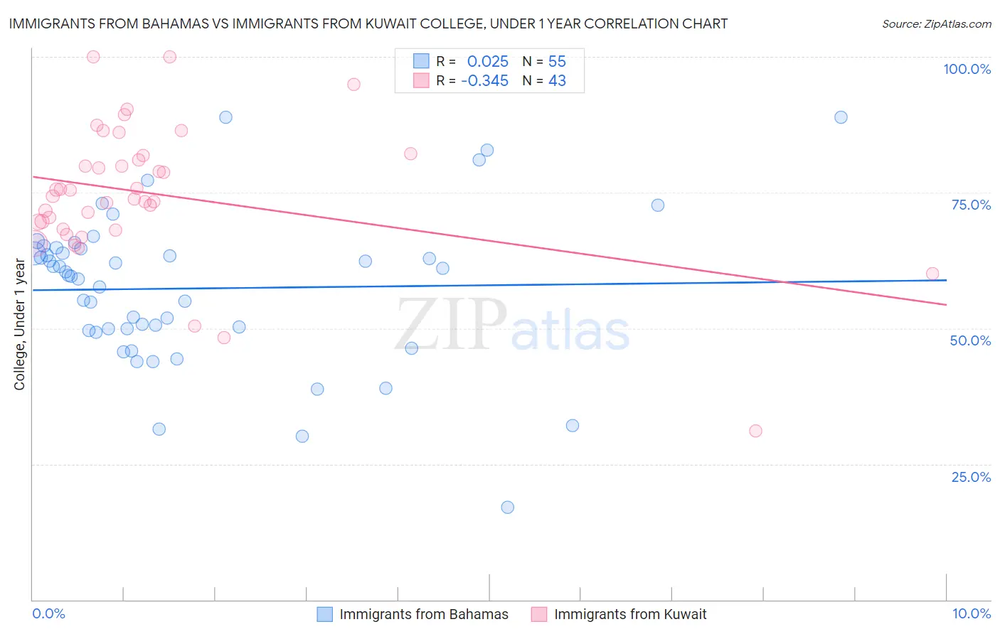 Immigrants from Bahamas vs Immigrants from Kuwait College, Under 1 year