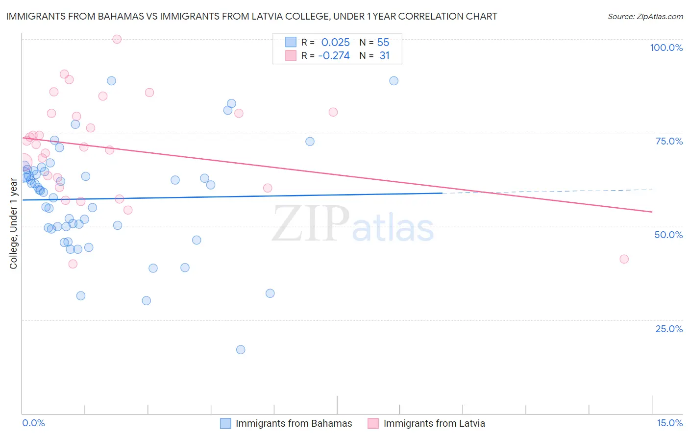 Immigrants from Bahamas vs Immigrants from Latvia College, Under 1 year
