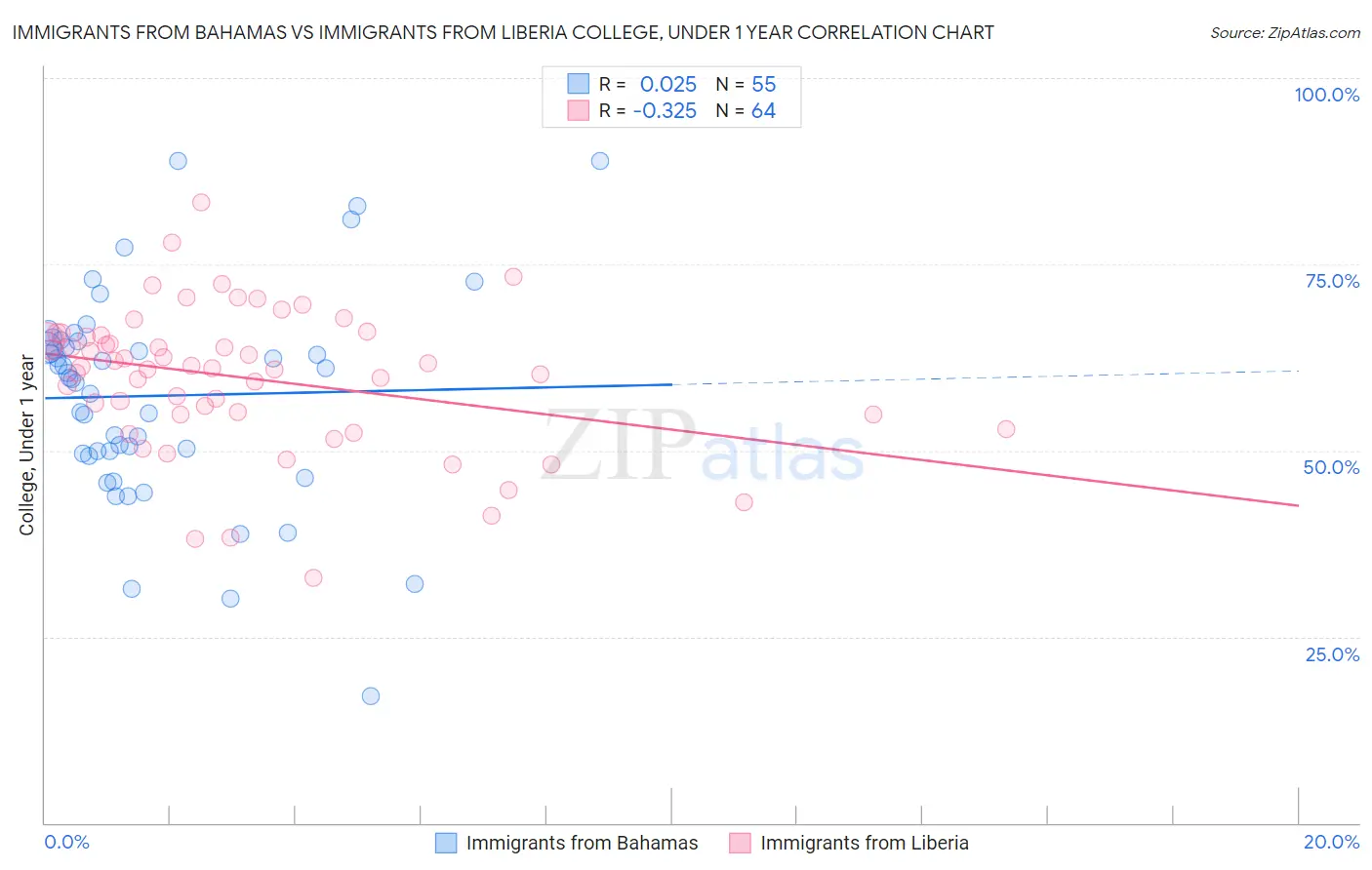 Immigrants from Bahamas vs Immigrants from Liberia College, Under 1 year