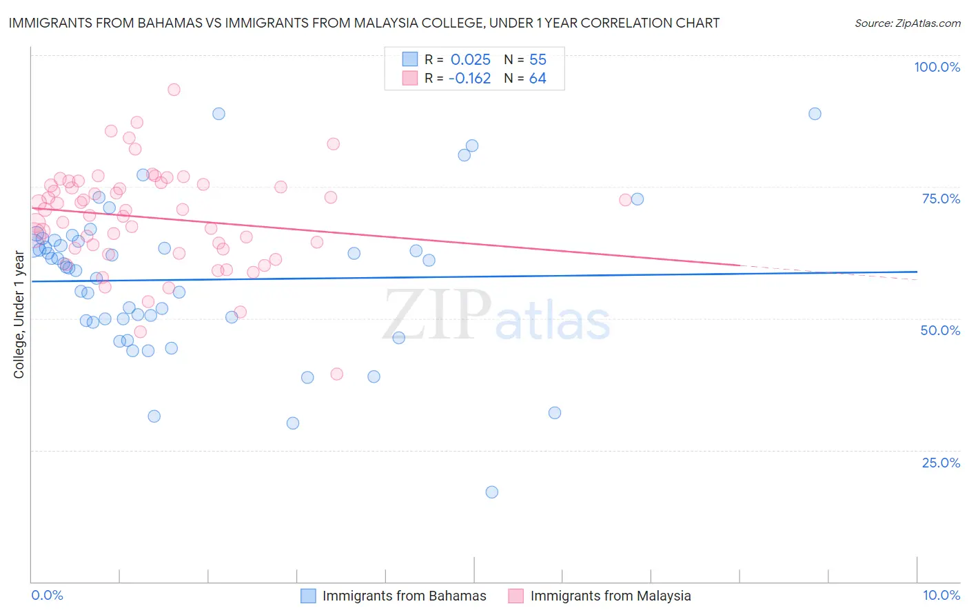 Immigrants from Bahamas vs Immigrants from Malaysia College, Under 1 year