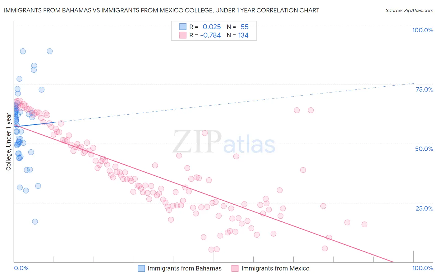 Immigrants from Bahamas vs Immigrants from Mexico College, Under 1 year