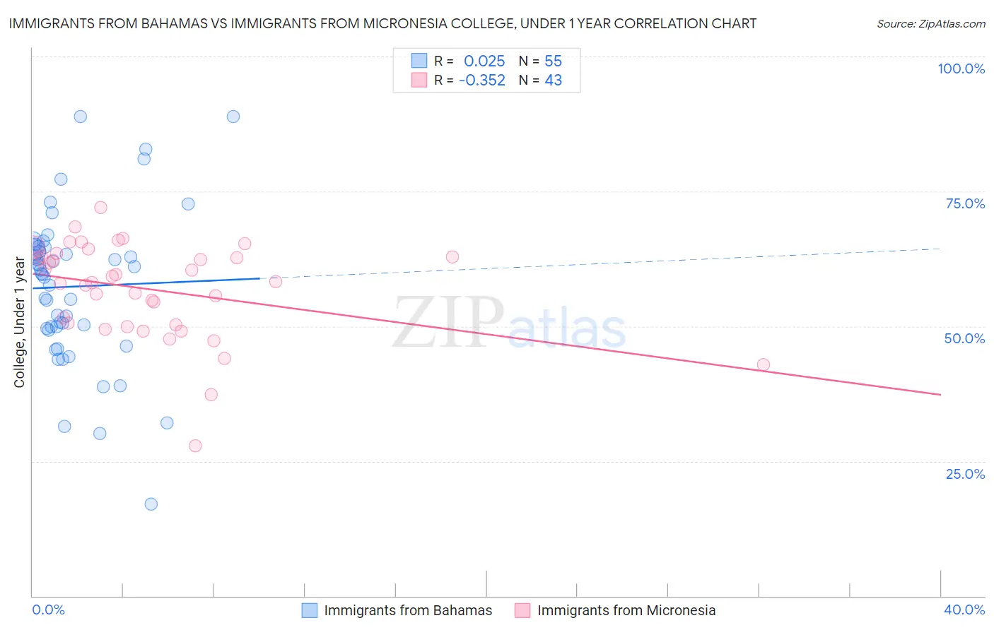 Immigrants from Bahamas vs Immigrants from Micronesia College, Under 1 year