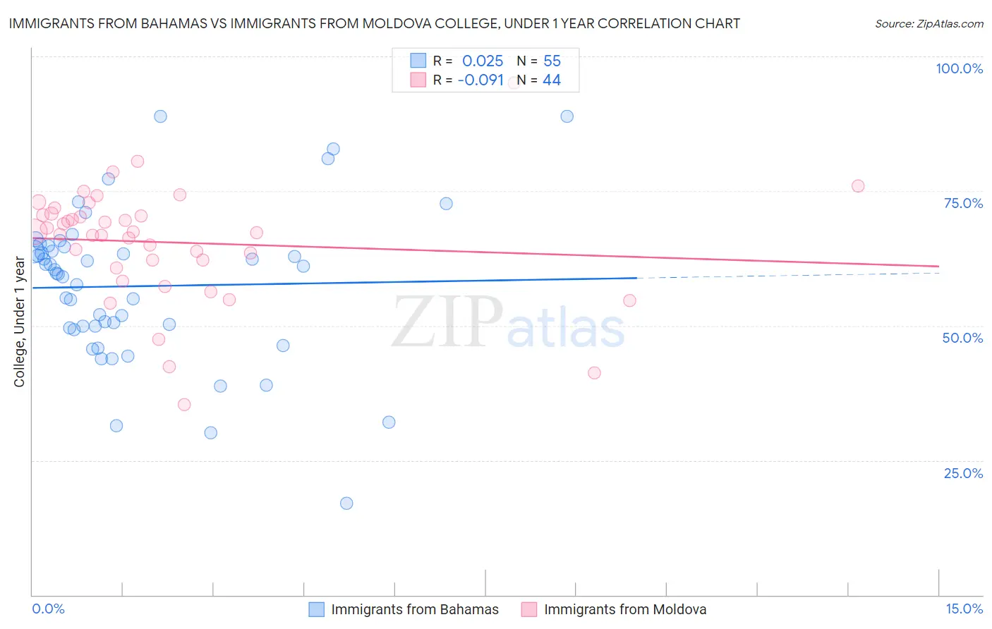 Immigrants from Bahamas vs Immigrants from Moldova College, Under 1 year