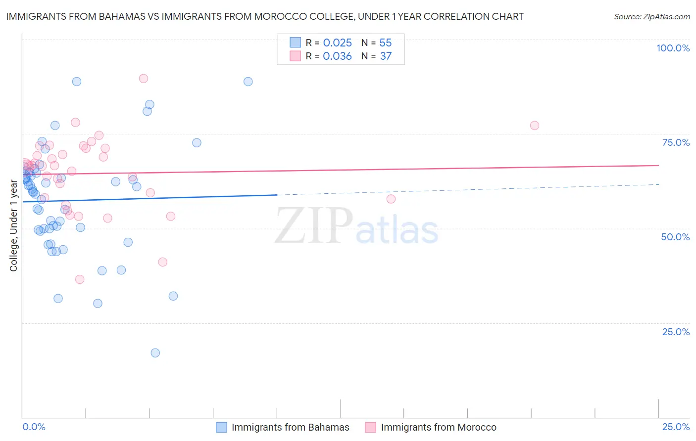 Immigrants from Bahamas vs Immigrants from Morocco College, Under 1 year