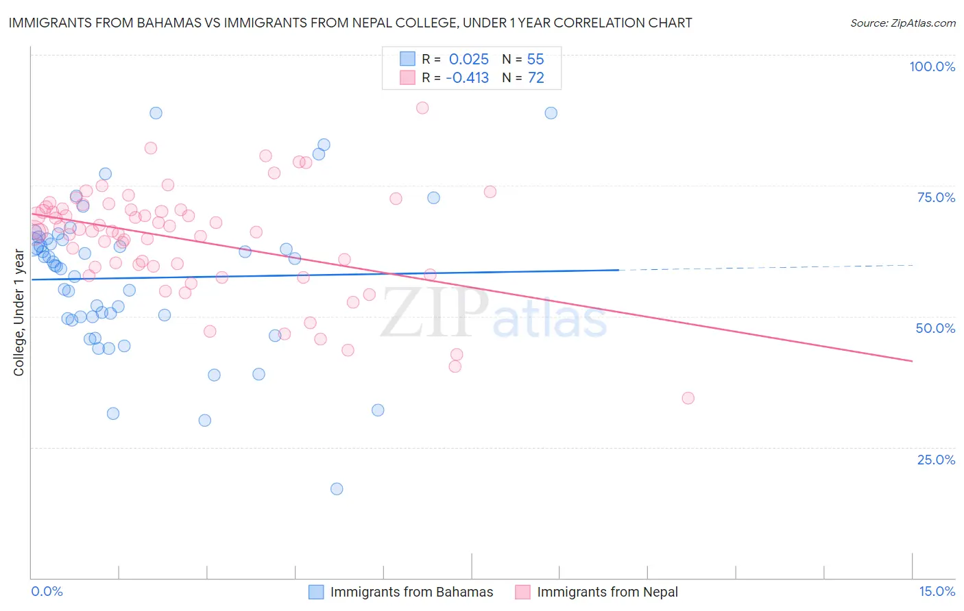 Immigrants from Bahamas vs Immigrants from Nepal College, Under 1 year