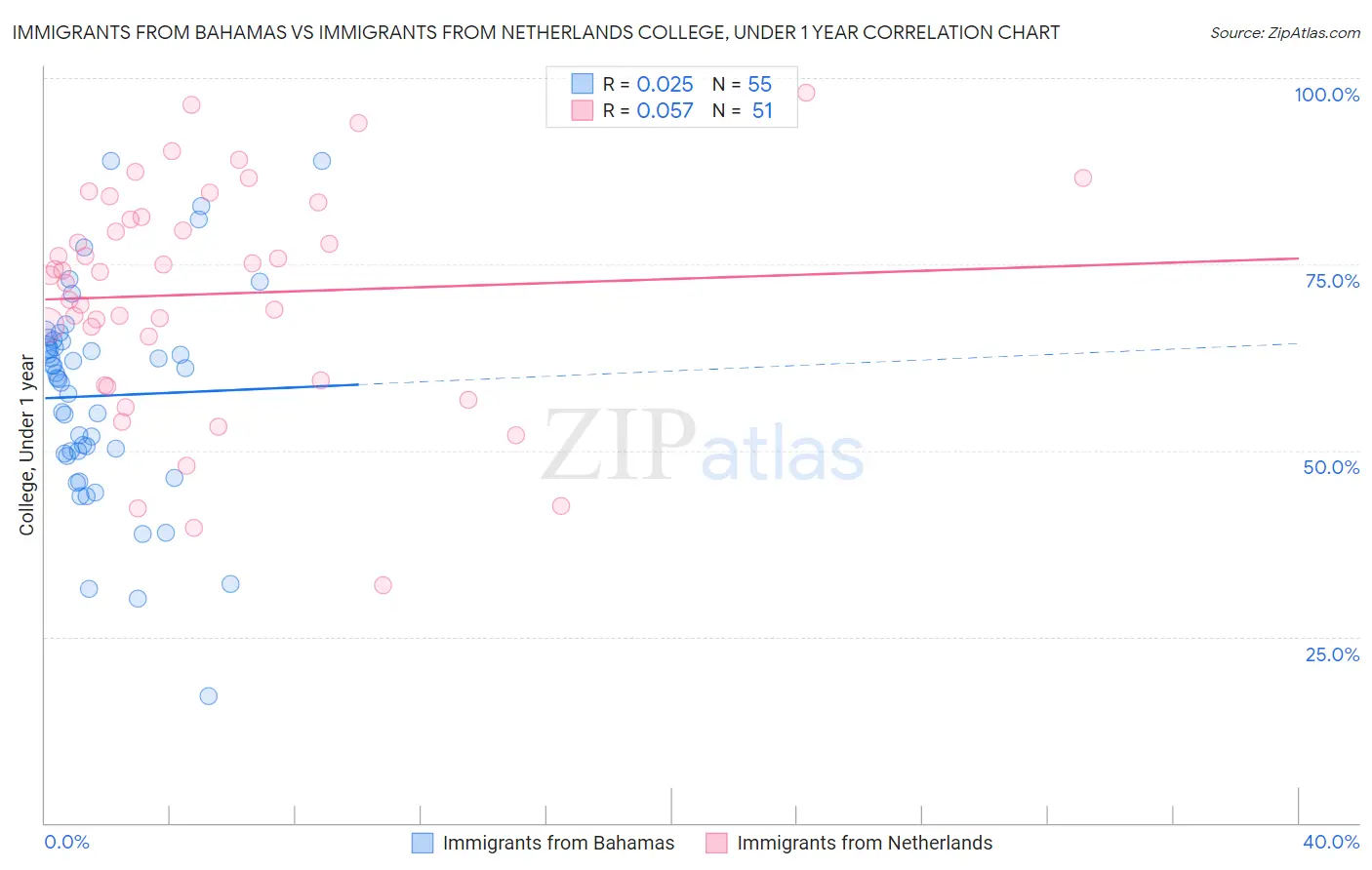 Immigrants from Bahamas vs Immigrants from Netherlands College, Under 1 year