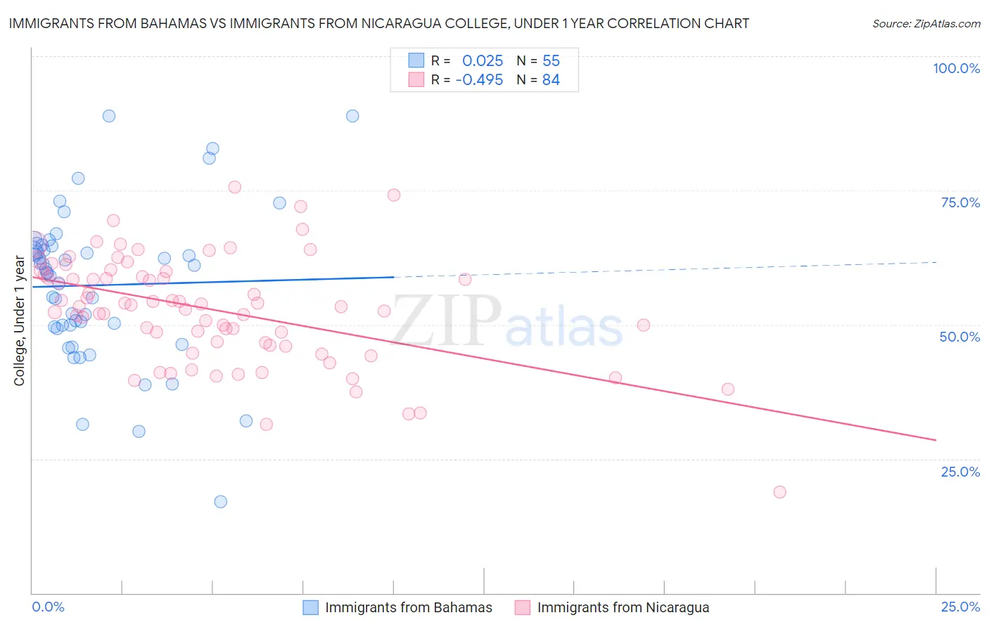 Immigrants from Bahamas vs Immigrants from Nicaragua College, Under 1 year