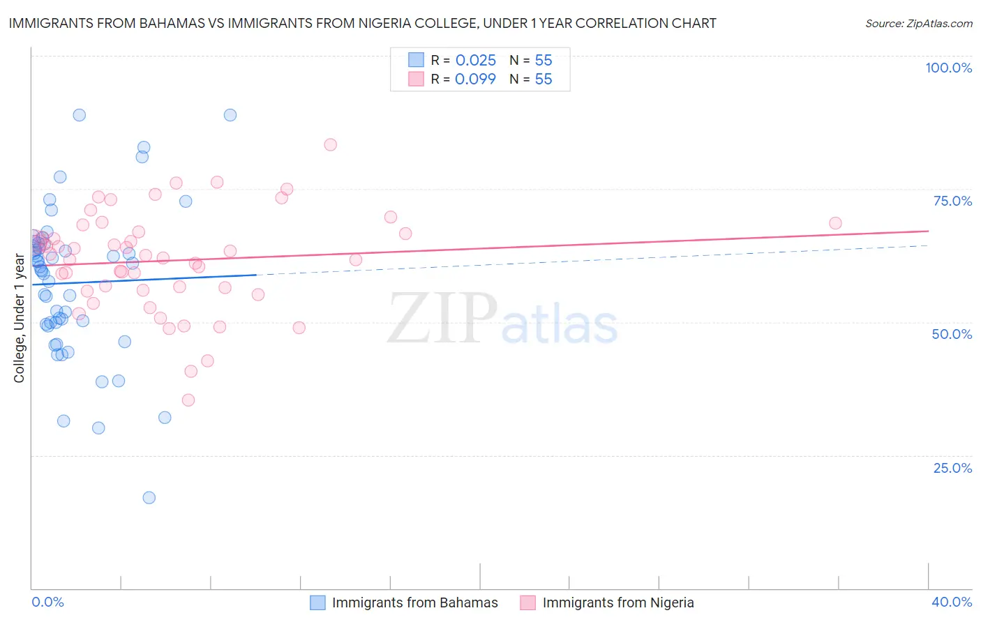 Immigrants from Bahamas vs Immigrants from Nigeria College, Under 1 year