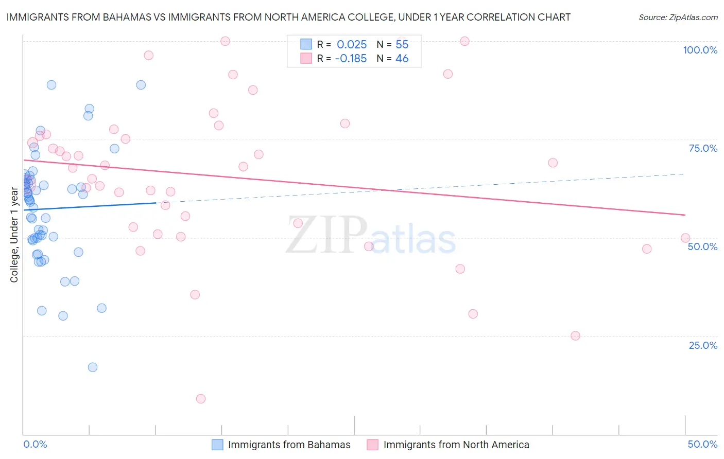 Immigrants from Bahamas vs Immigrants from North America College, Under 1 year