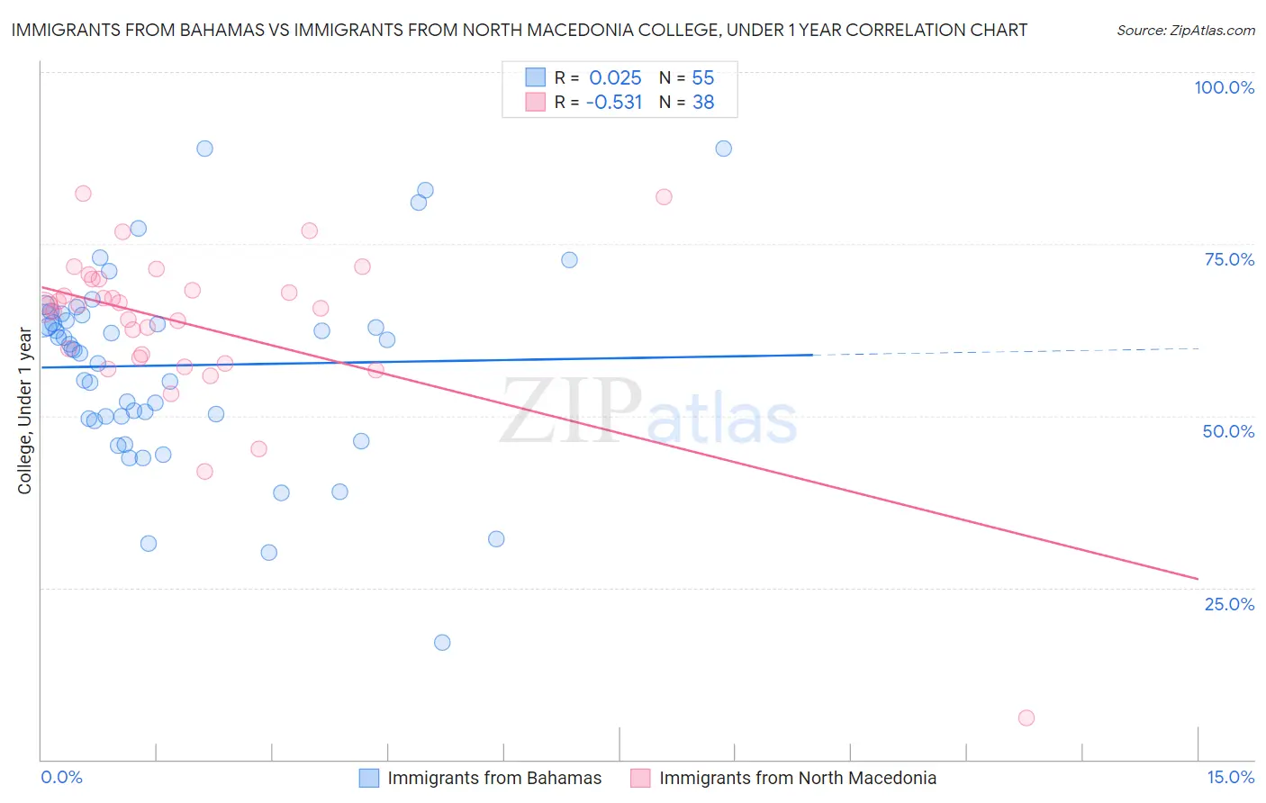Immigrants from Bahamas vs Immigrants from North Macedonia College, Under 1 year
