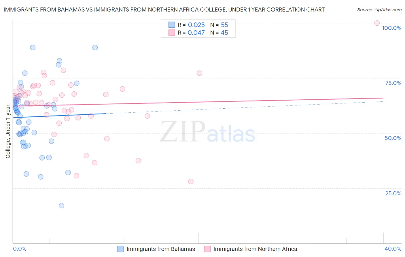 Immigrants from Bahamas vs Immigrants from Northern Africa College, Under 1 year