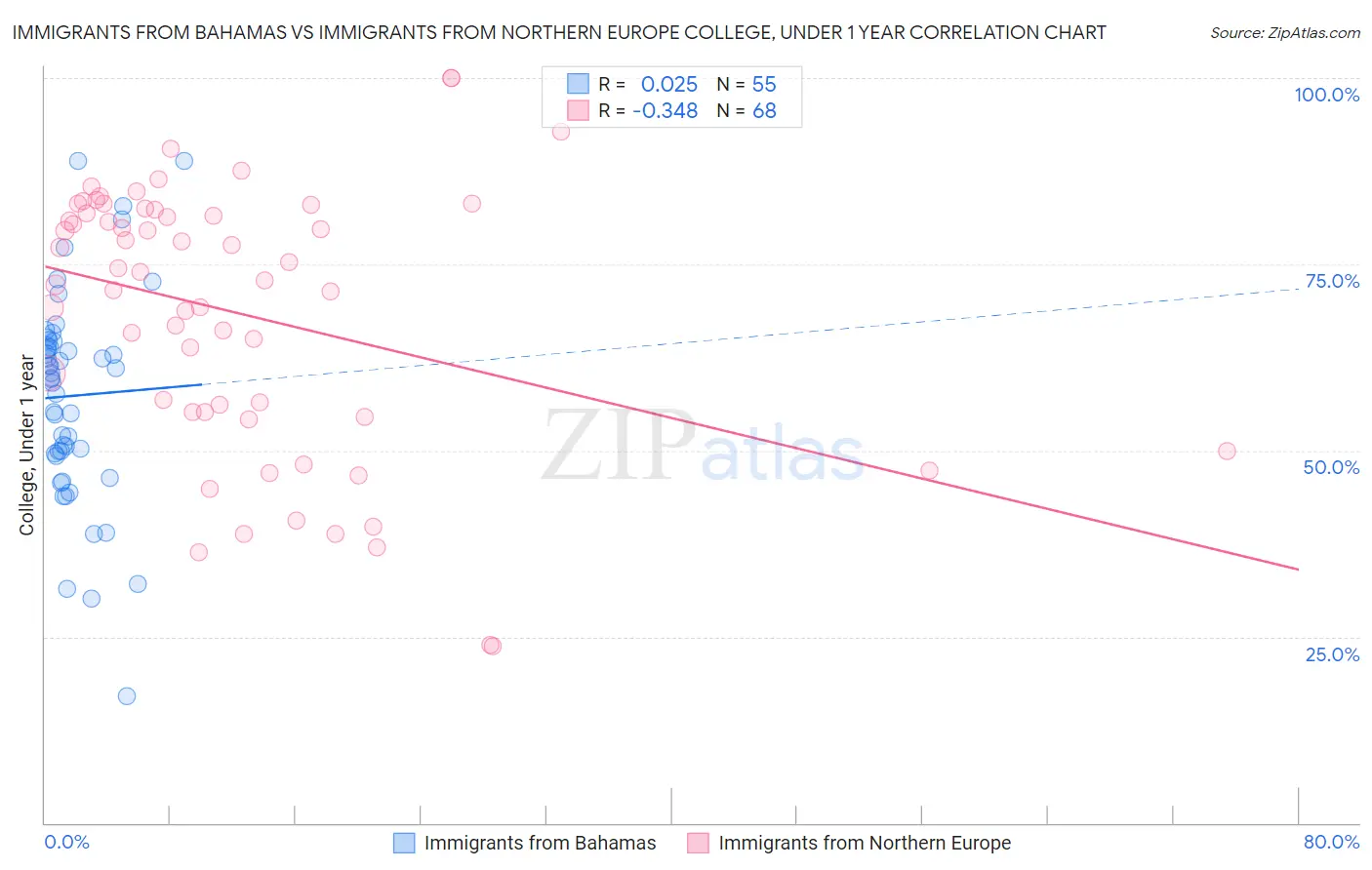 Immigrants from Bahamas vs Immigrants from Northern Europe College, Under 1 year