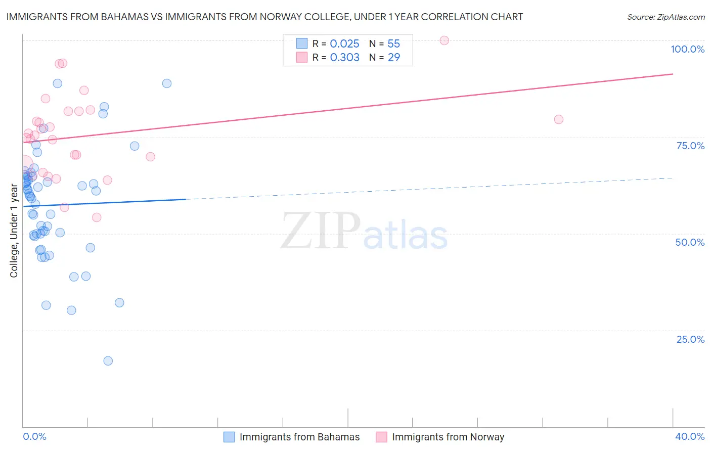 Immigrants from Bahamas vs Immigrants from Norway College, Under 1 year