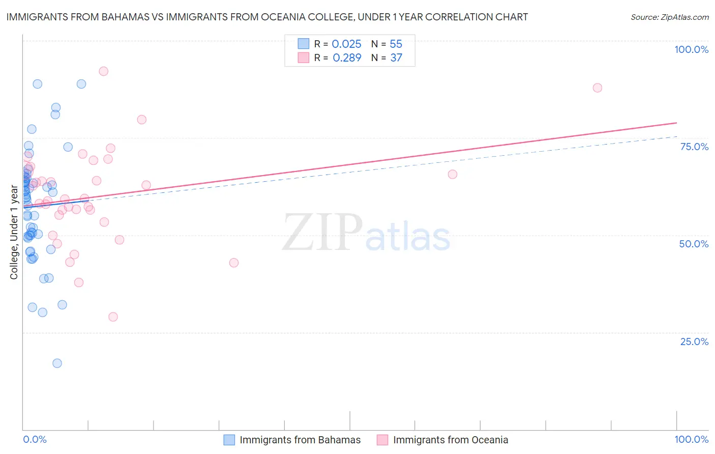 Immigrants from Bahamas vs Immigrants from Oceania College, Under 1 year