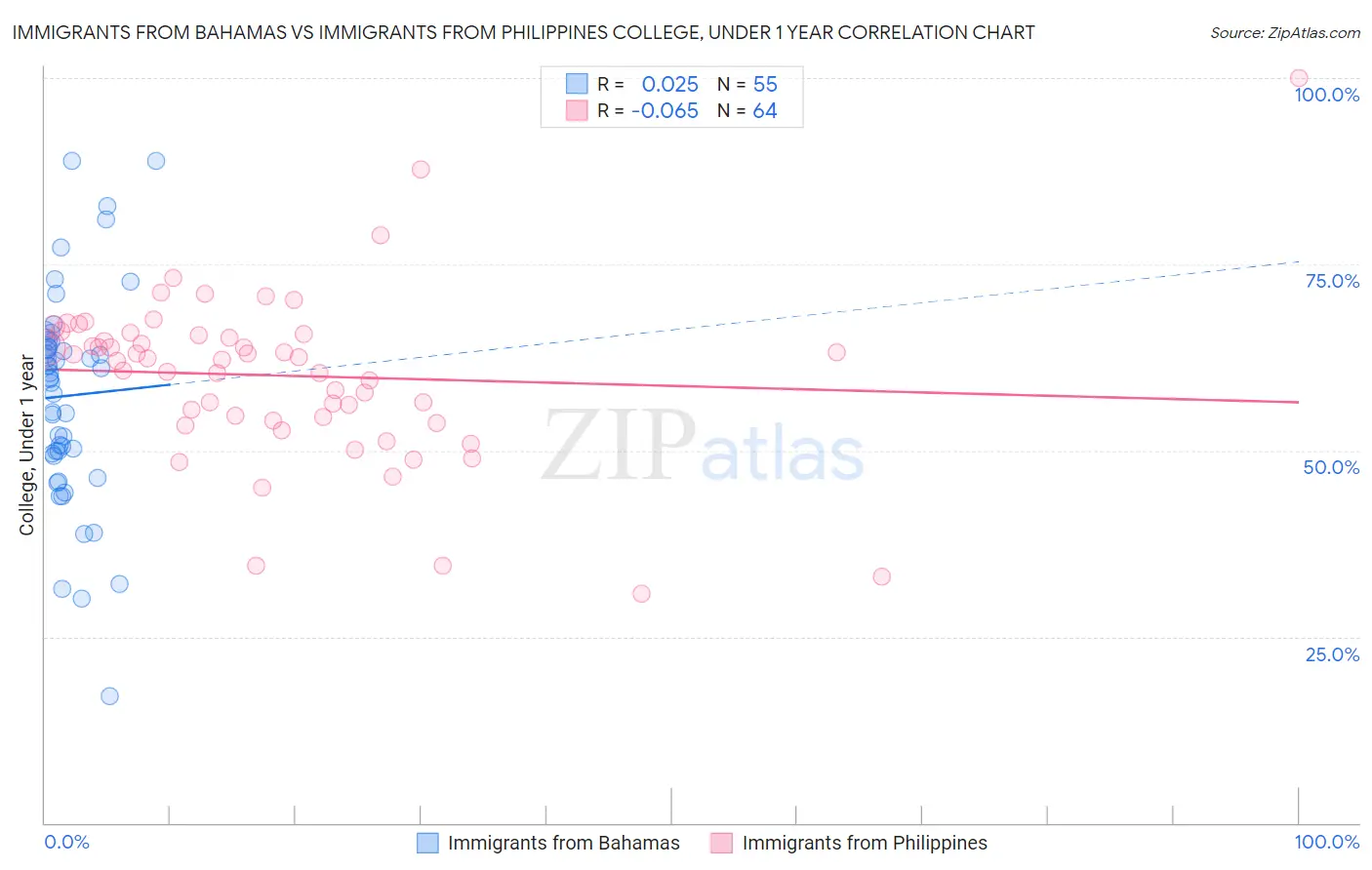 Immigrants from Bahamas vs Immigrants from Philippines College, Under 1 year