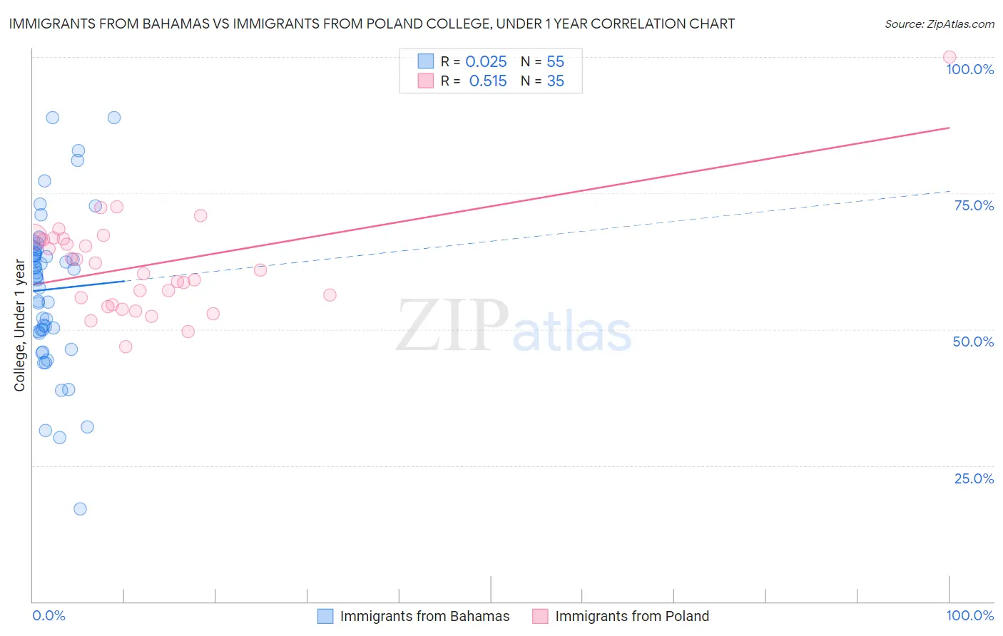 Immigrants from Bahamas vs Immigrants from Poland College, Under 1 year