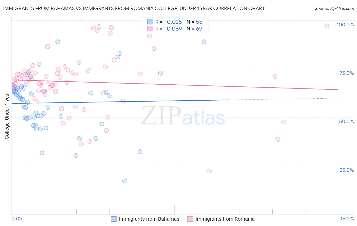 Immigrants from Bahamas vs Immigrants from Romania College, Under 1 year