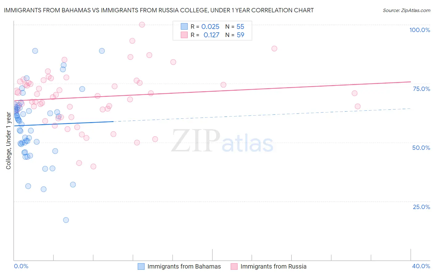 Immigrants from Bahamas vs Immigrants from Russia College, Under 1 year