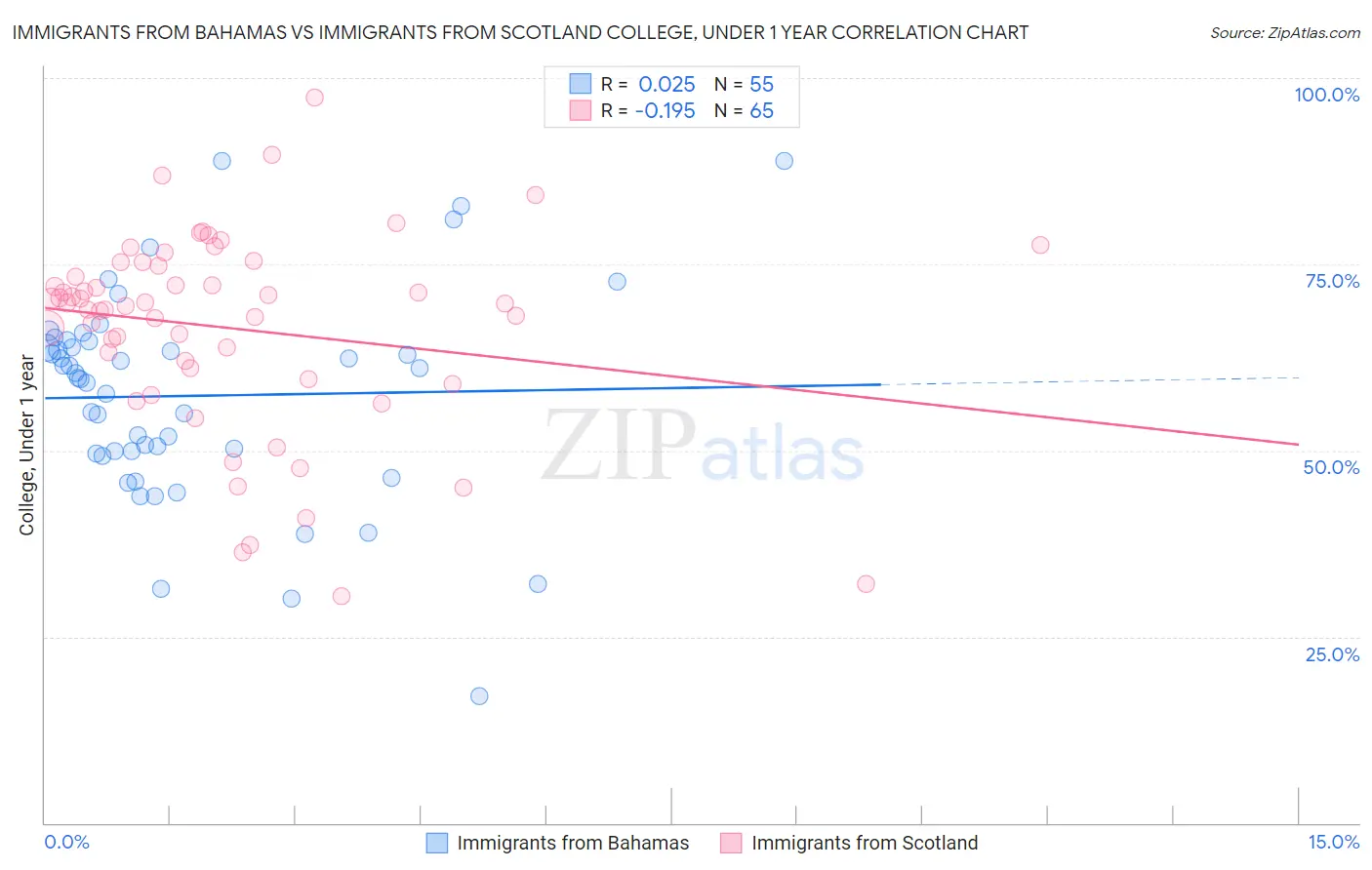 Immigrants from Bahamas vs Immigrants from Scotland College, Under 1 year