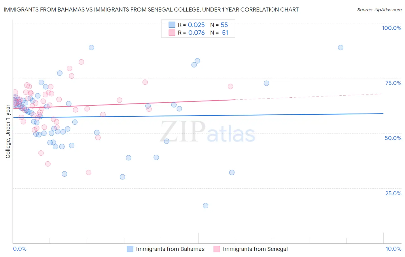 Immigrants from Bahamas vs Immigrants from Senegal College, Under 1 year