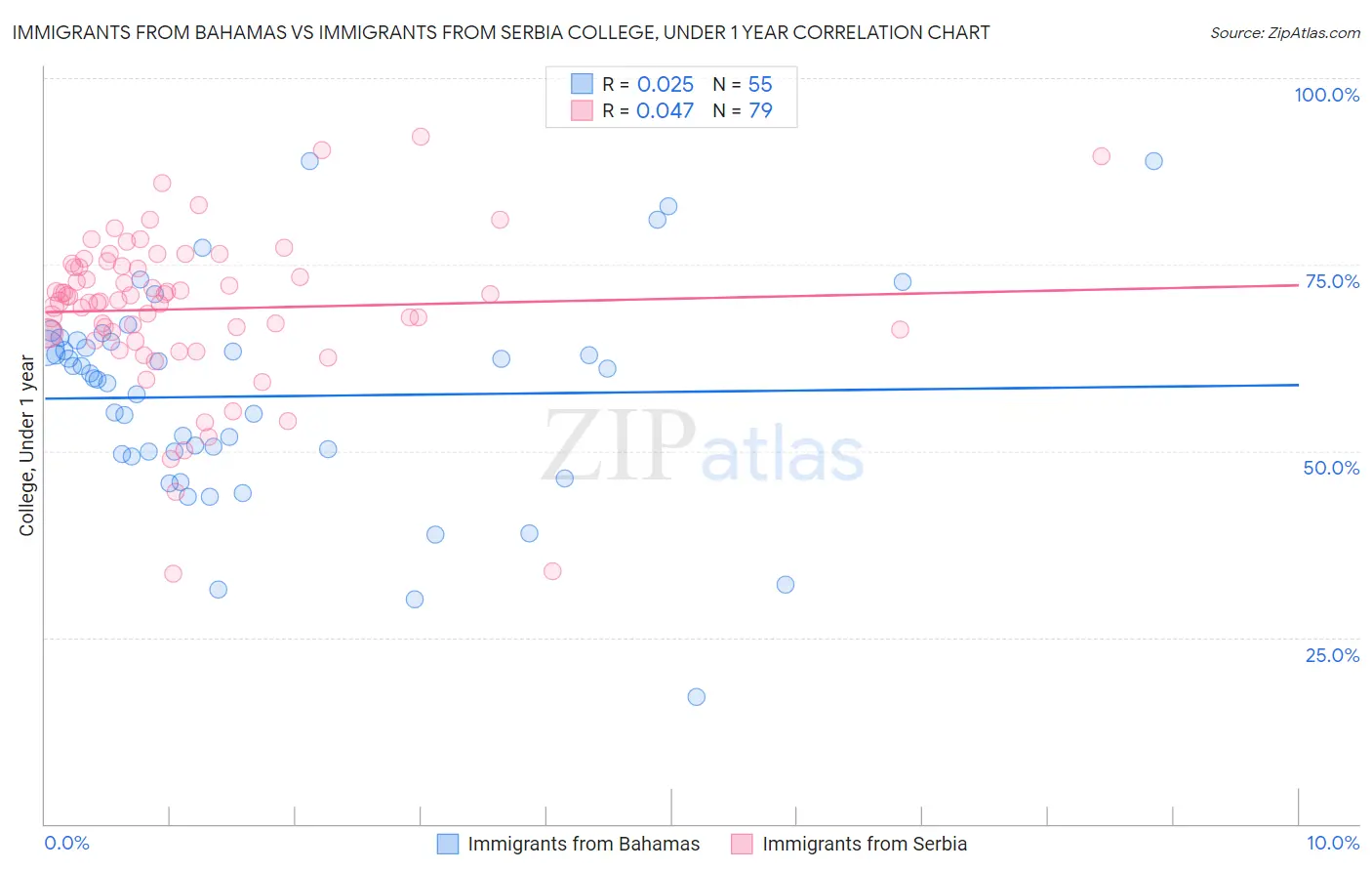 Immigrants from Bahamas vs Immigrants from Serbia College, Under 1 year