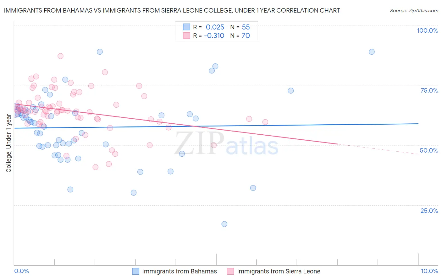 Immigrants from Bahamas vs Immigrants from Sierra Leone College, Under 1 year