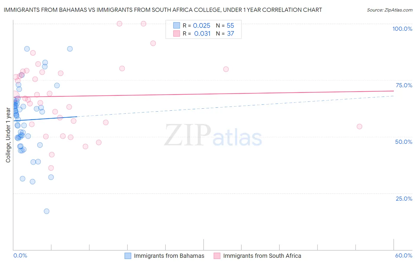Immigrants from Bahamas vs Immigrants from South Africa College, Under 1 year