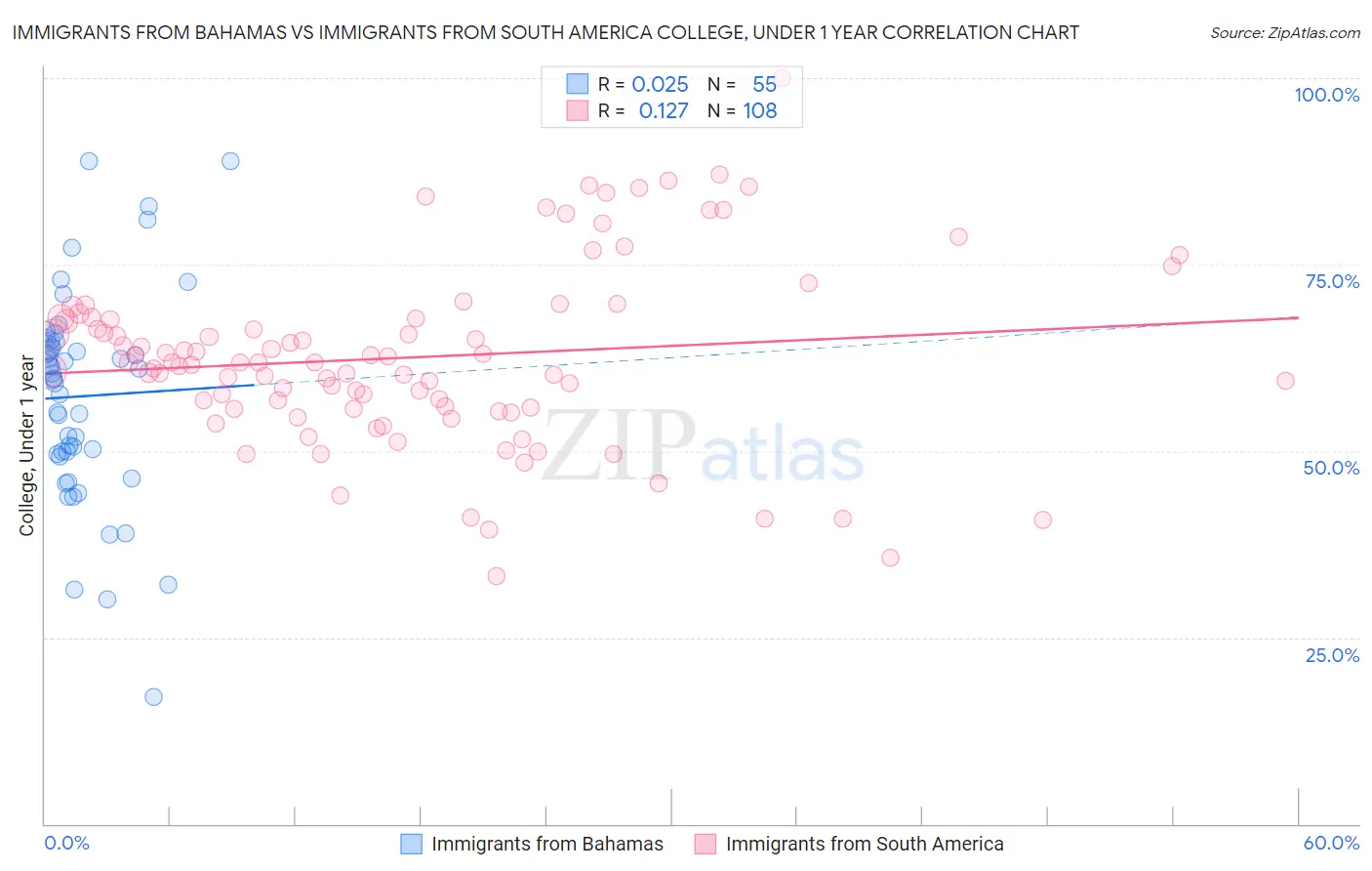 Immigrants from Bahamas vs Immigrants from South America College, Under 1 year