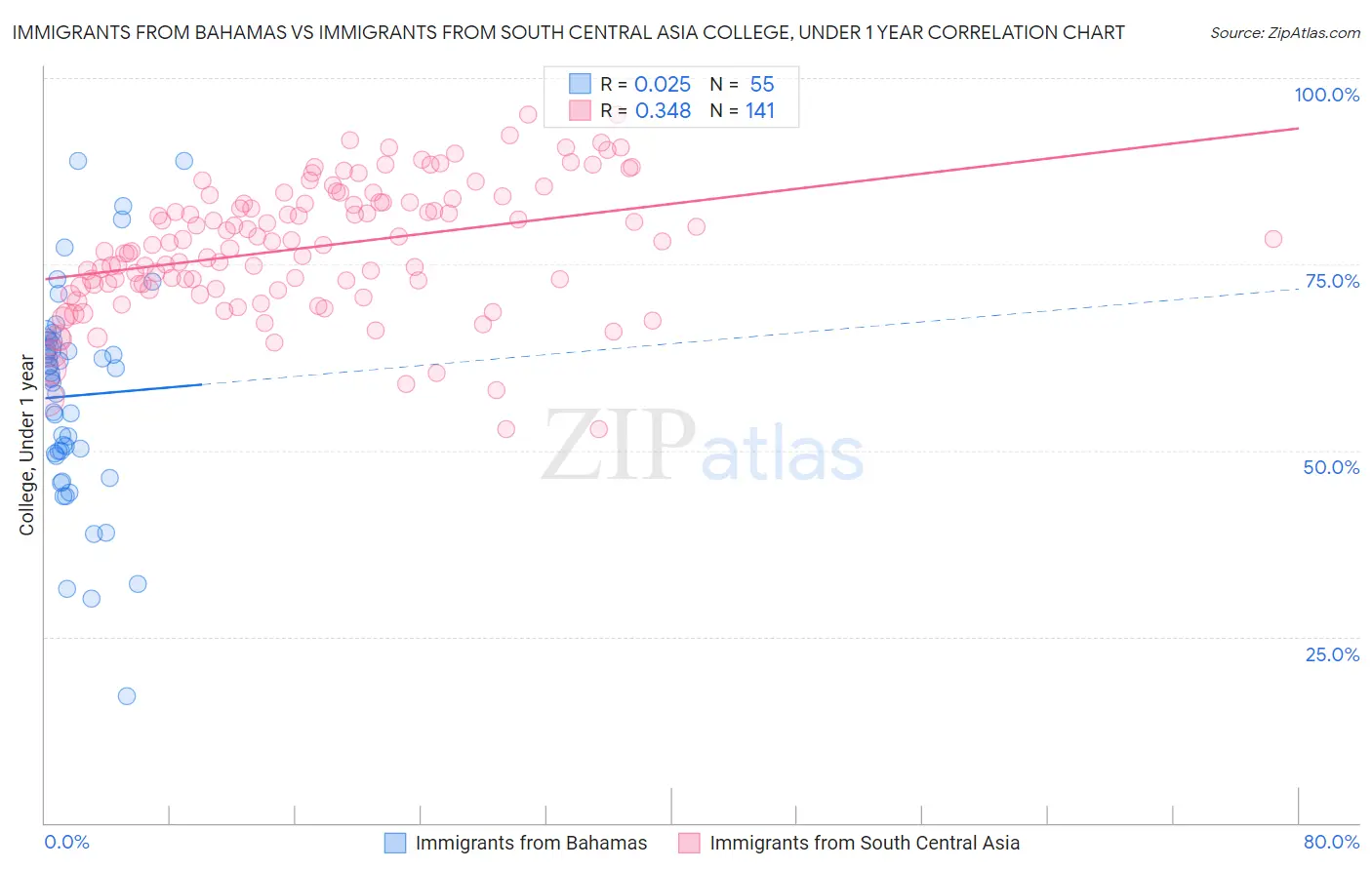Immigrants from Bahamas vs Immigrants from South Central Asia College, Under 1 year