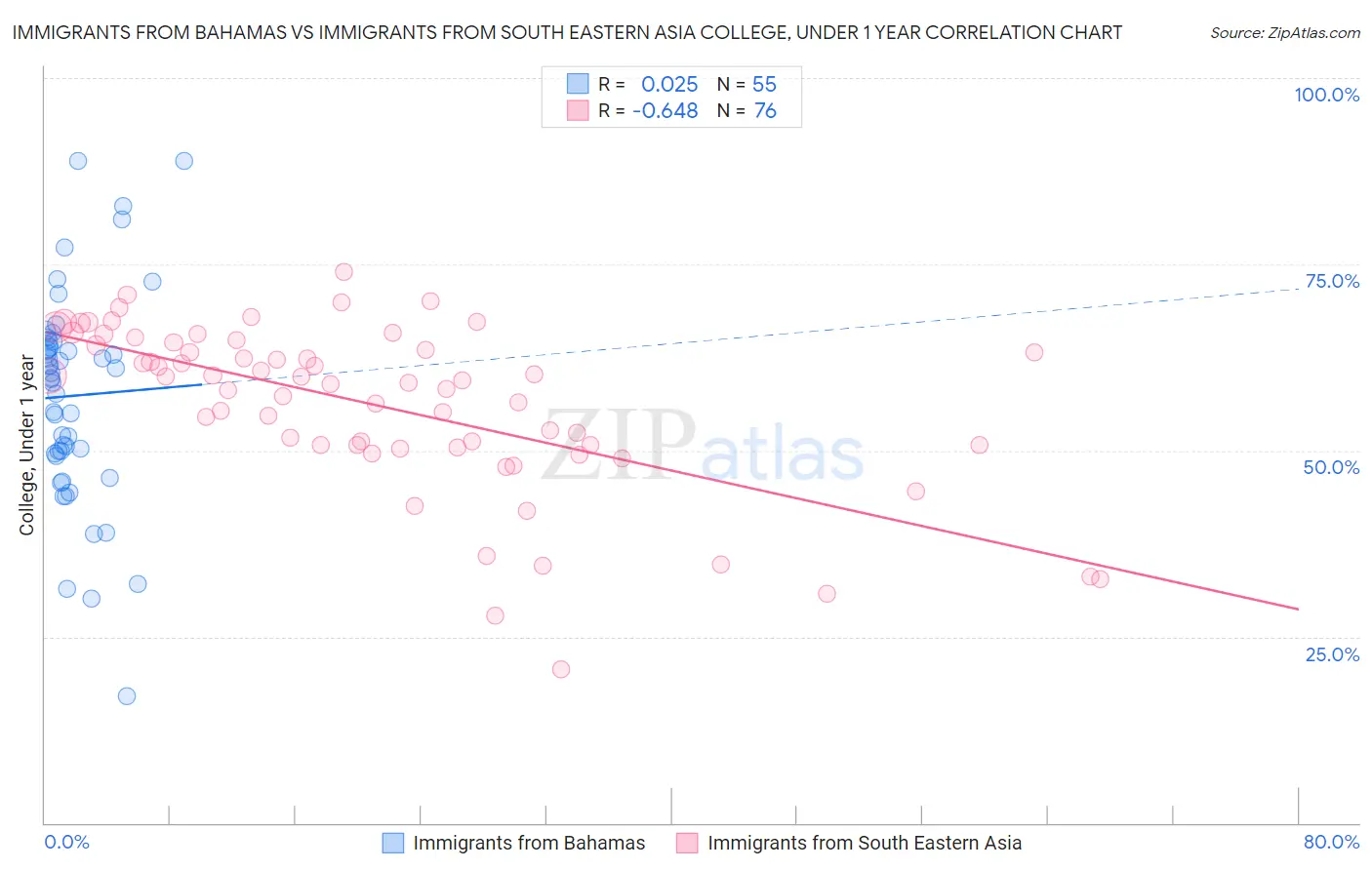 Immigrants from Bahamas vs Immigrants from South Eastern Asia College, Under 1 year