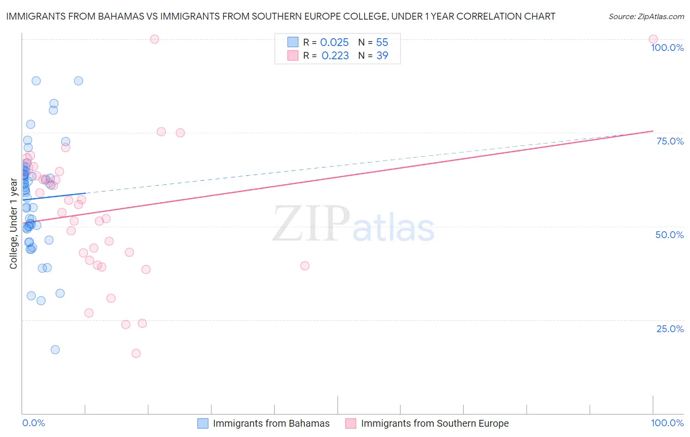 Immigrants from Bahamas vs Immigrants from Southern Europe College, Under 1 year