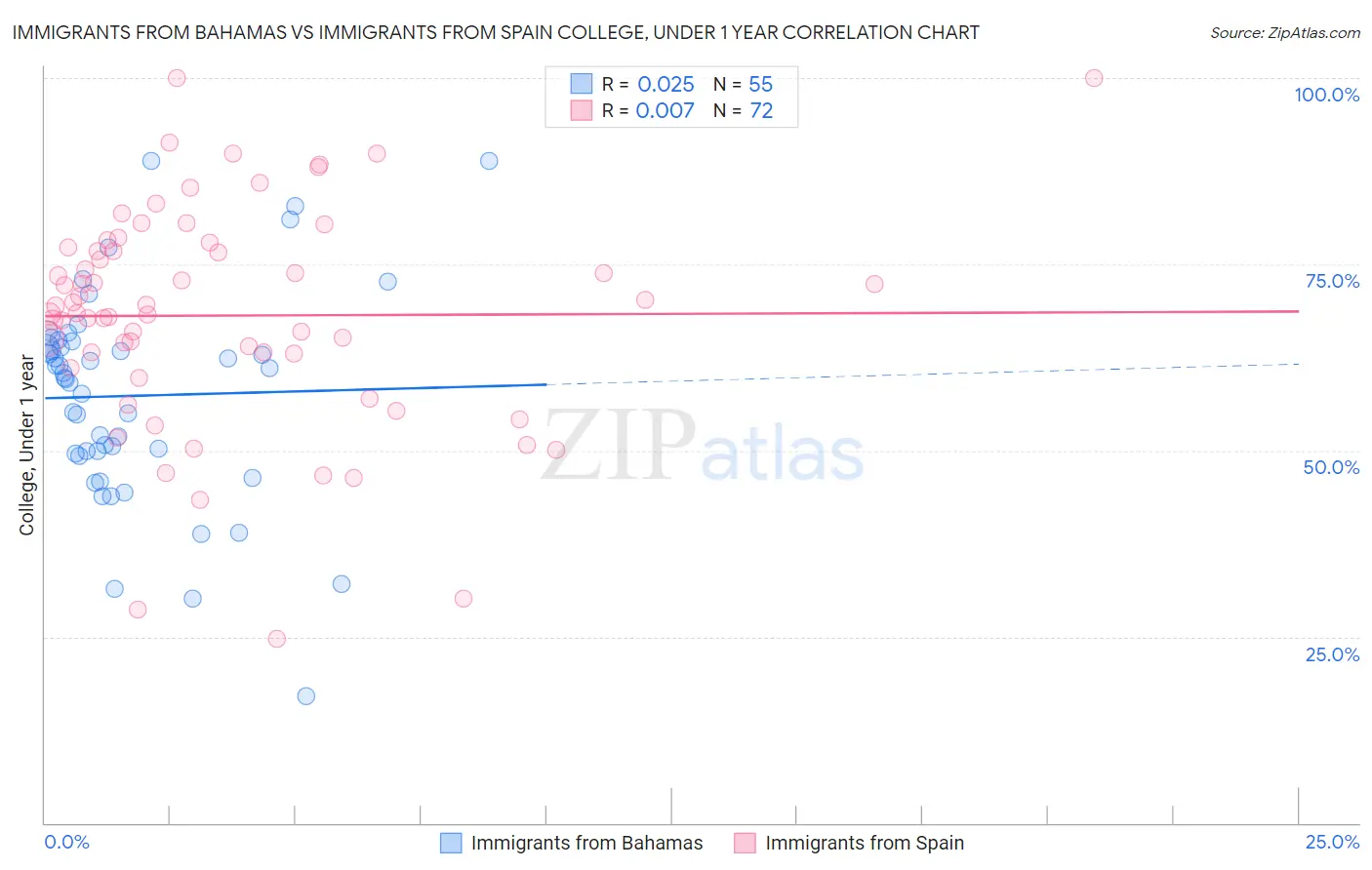Immigrants from Bahamas vs Immigrants from Spain College, Under 1 year