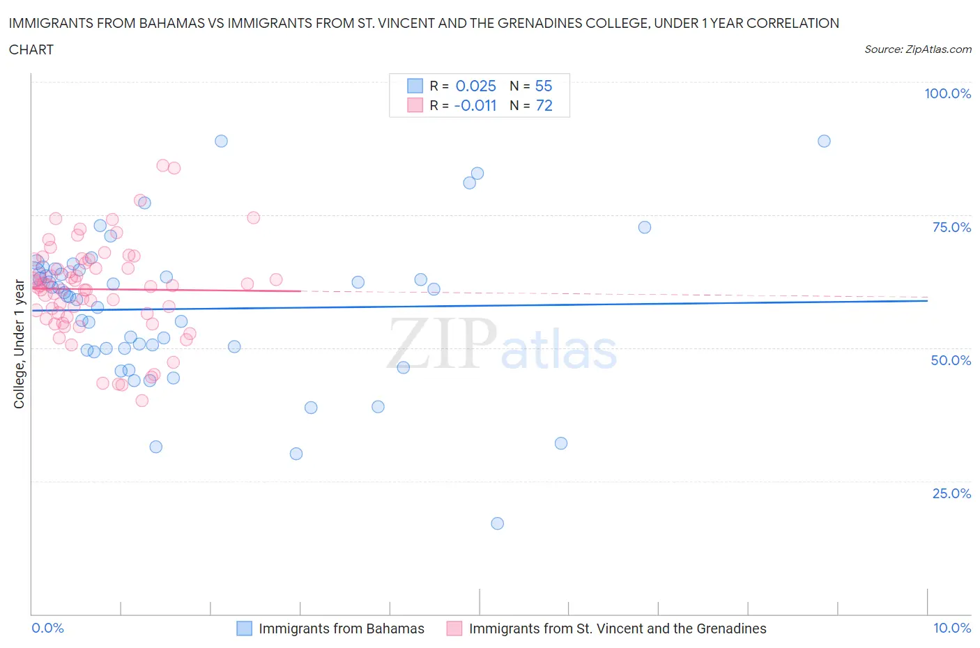 Immigrants from Bahamas vs Immigrants from St. Vincent and the Grenadines College, Under 1 year